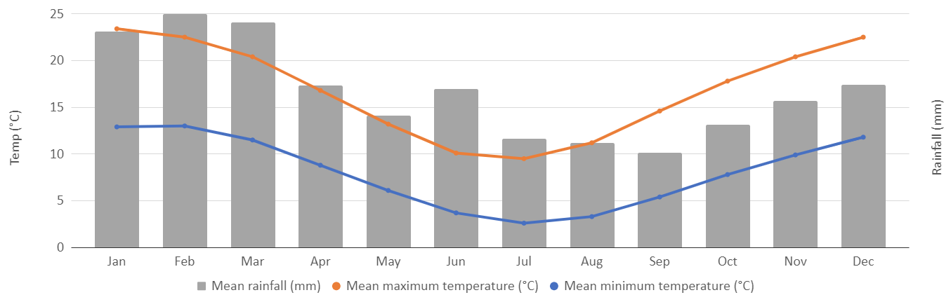 climate graph for the Blue Mountains